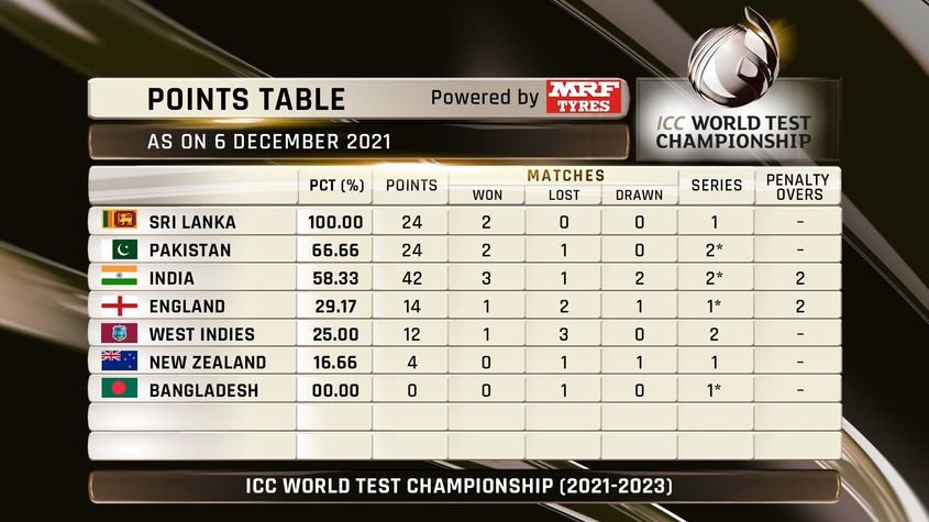 wtc point table