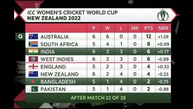 ICC WOMEN'S CRICKET WORLD CUP POINT TABLE