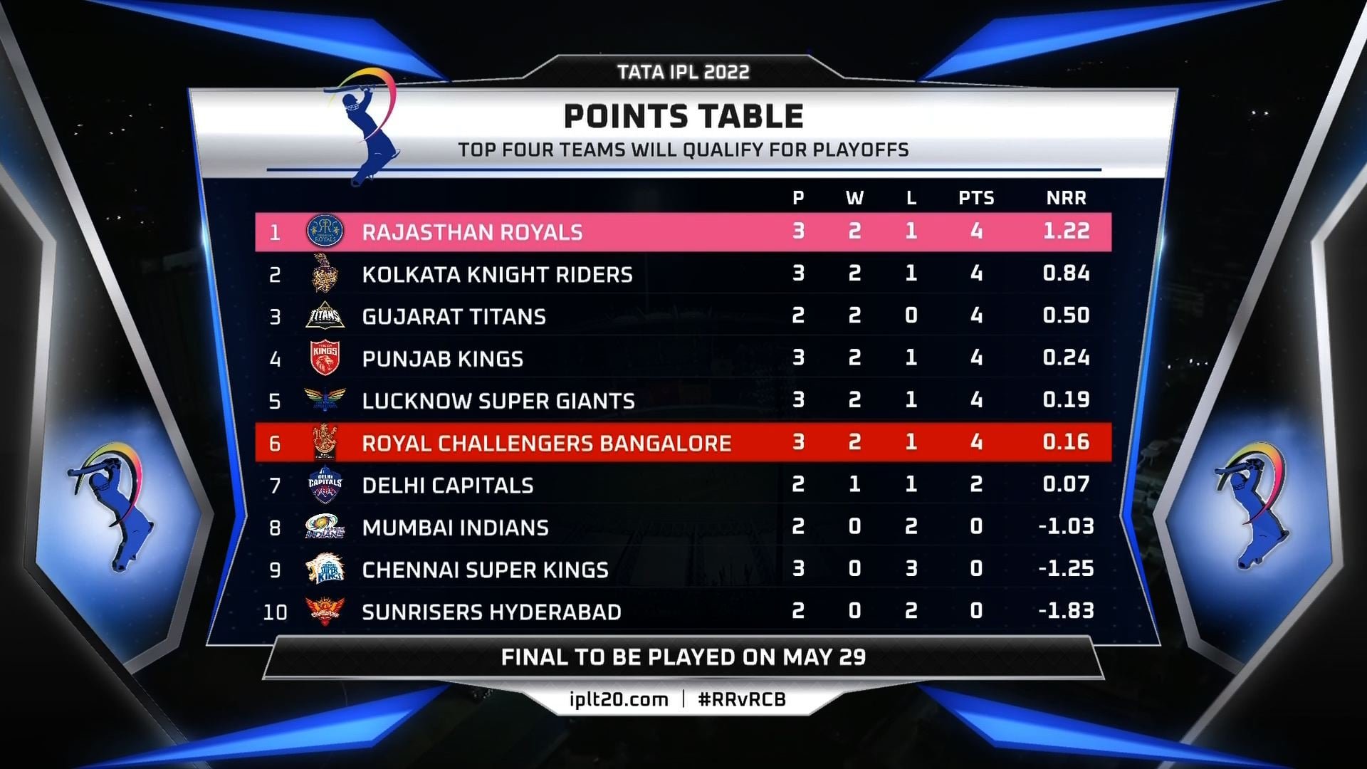 IPL 2022 point table 6 APRIL