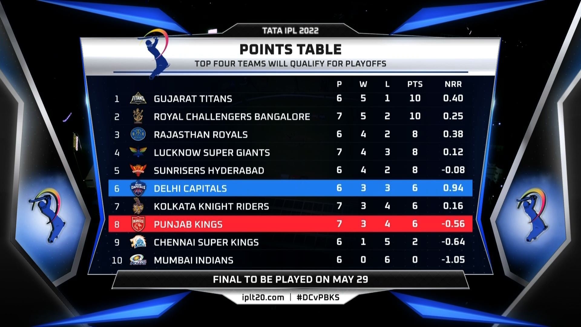IPL POINT TABLE UPDATED