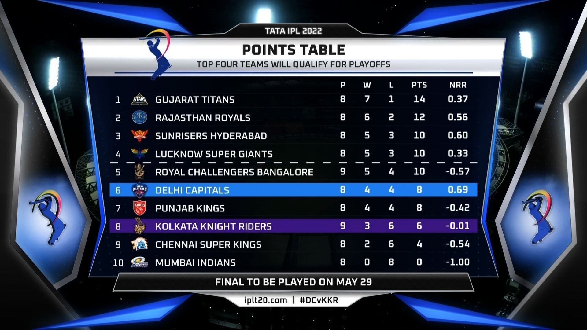 IPL 2022 point TABLE UPDATED