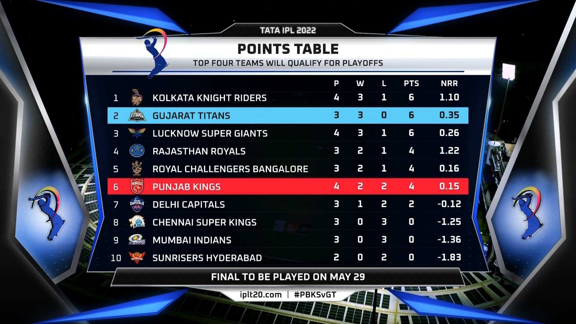 IPL 2022 point table 9 APRIL