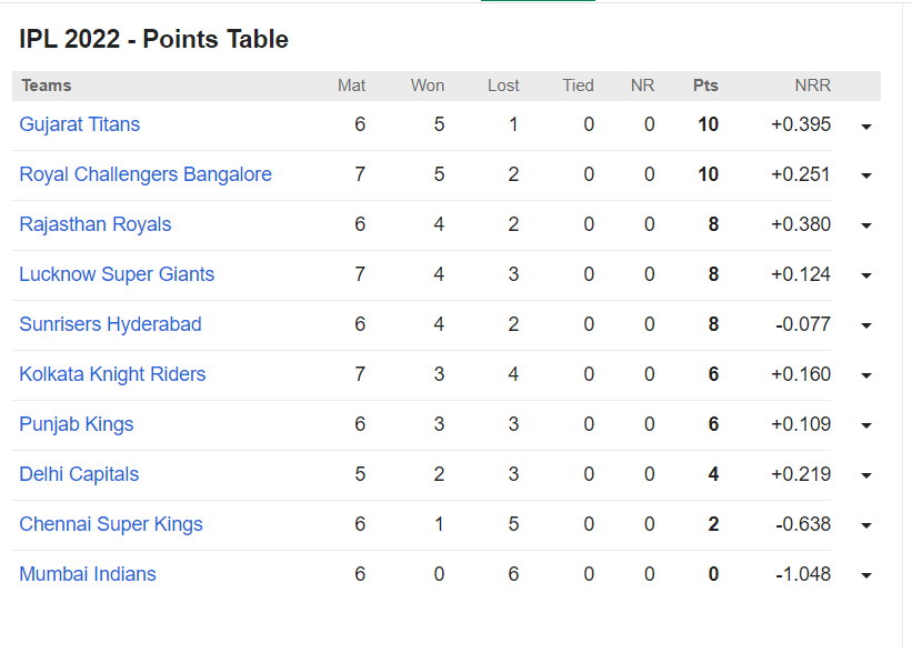 IPL 2022  Points Table