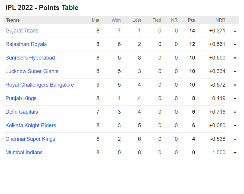 IPL 2022 UPDATED POINT TABLES