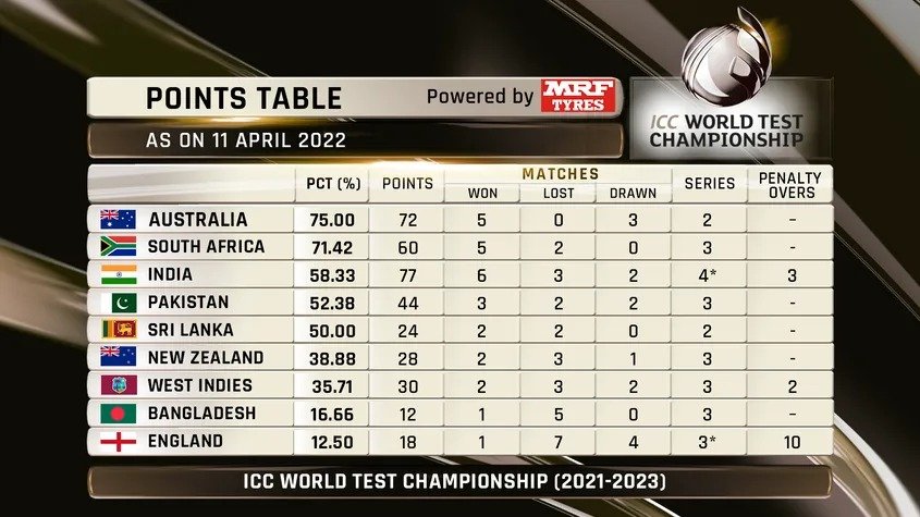 ICC WTC point TABLE