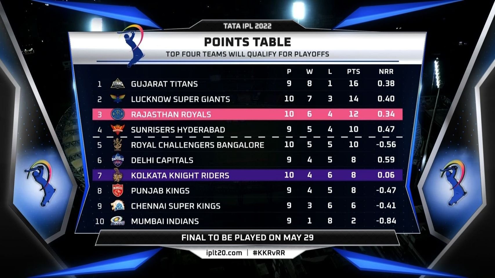 IPL 2022 POINT TABLE UPDATED 