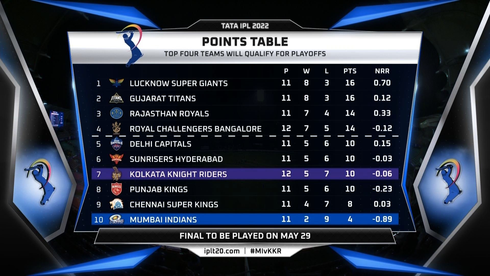 IPL 2022 point table 10 MAY