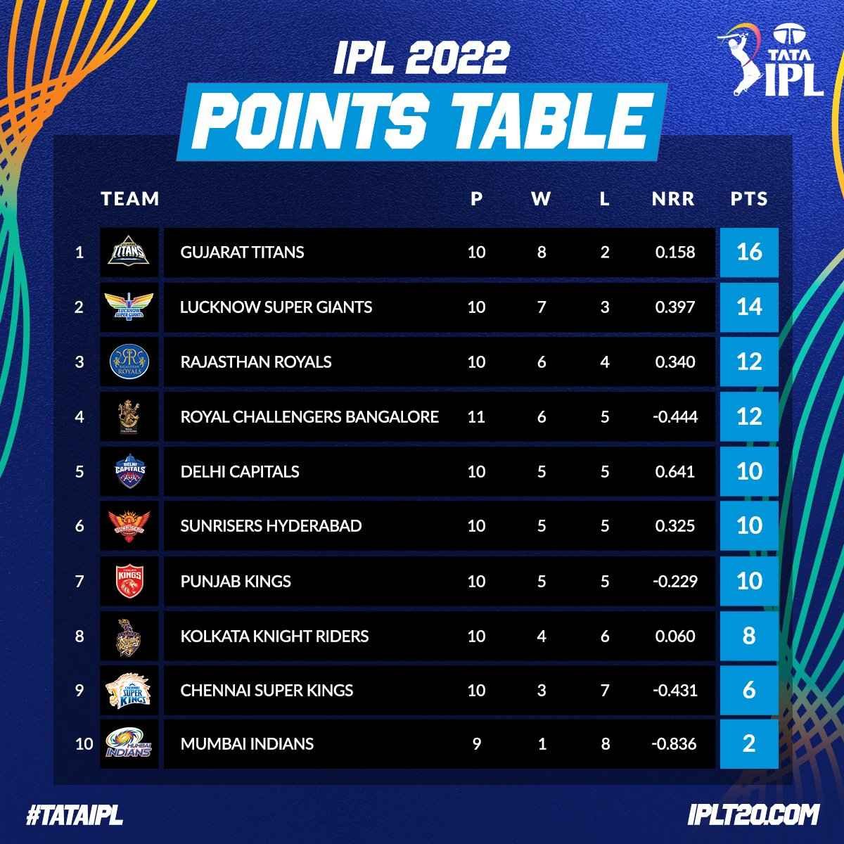 IPL 2022 point table UPDATED