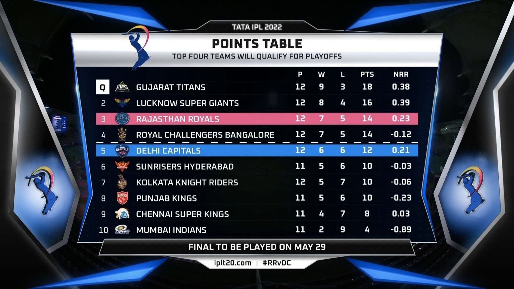 IPL 2022 POINT TABLE 12 MAY