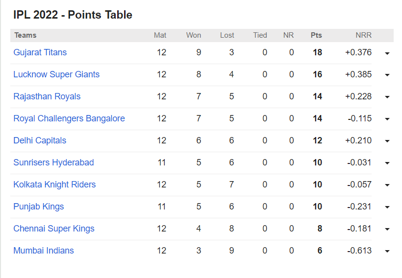 IPL 2022 UPDATED POINT TABLE