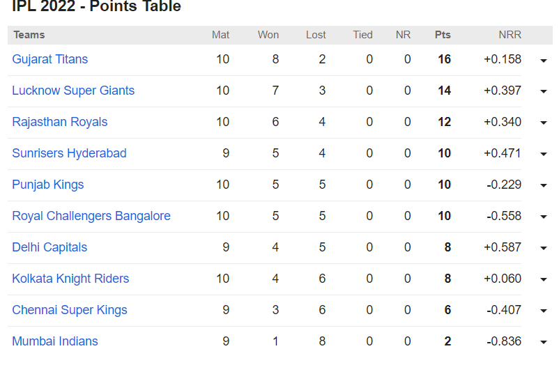 IPL 2022 point table UPDATED 