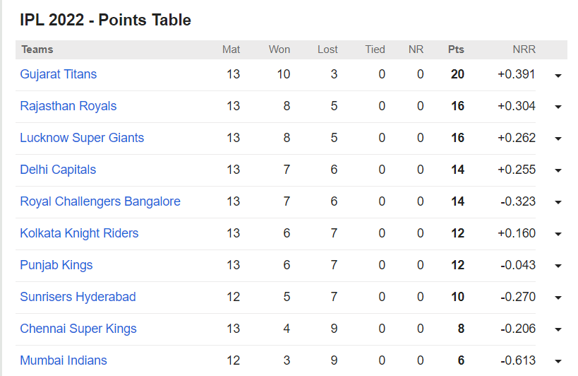IPL 2022 UPDATED POINT TABLE