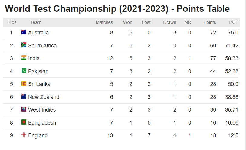 ICC WORLD TEST CHAMPIONSHIP POINT TABLE