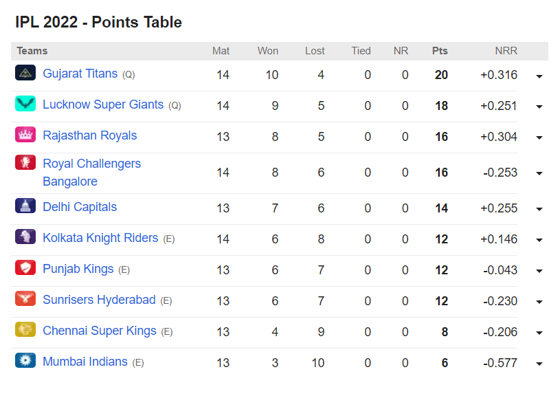 IPL 2022 UPDATED POINT TABLES