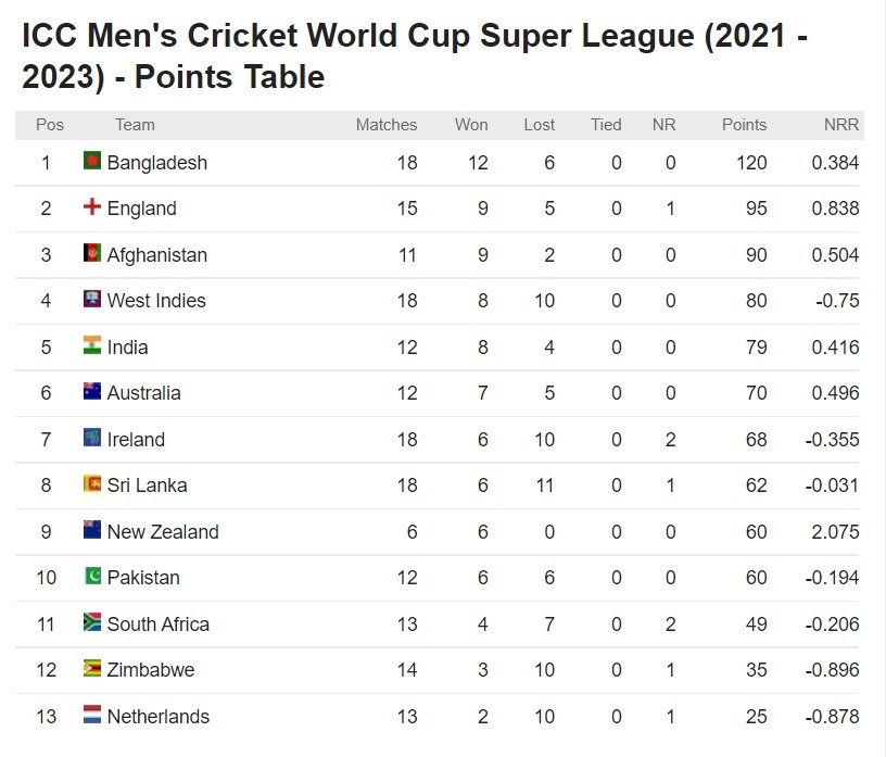 world cup super league ranking