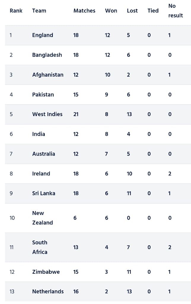ICC world cup super leauge points table