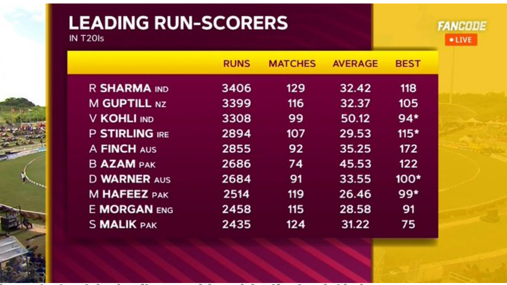 रोहित शर्मा टी20 में सबसे ज्यादा रन बनाने वाले बल्लेबाज बने