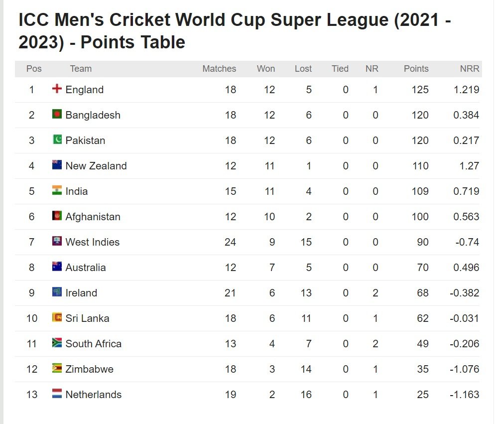 ICC WORLD CUP SUPER LEAUGE RANKING