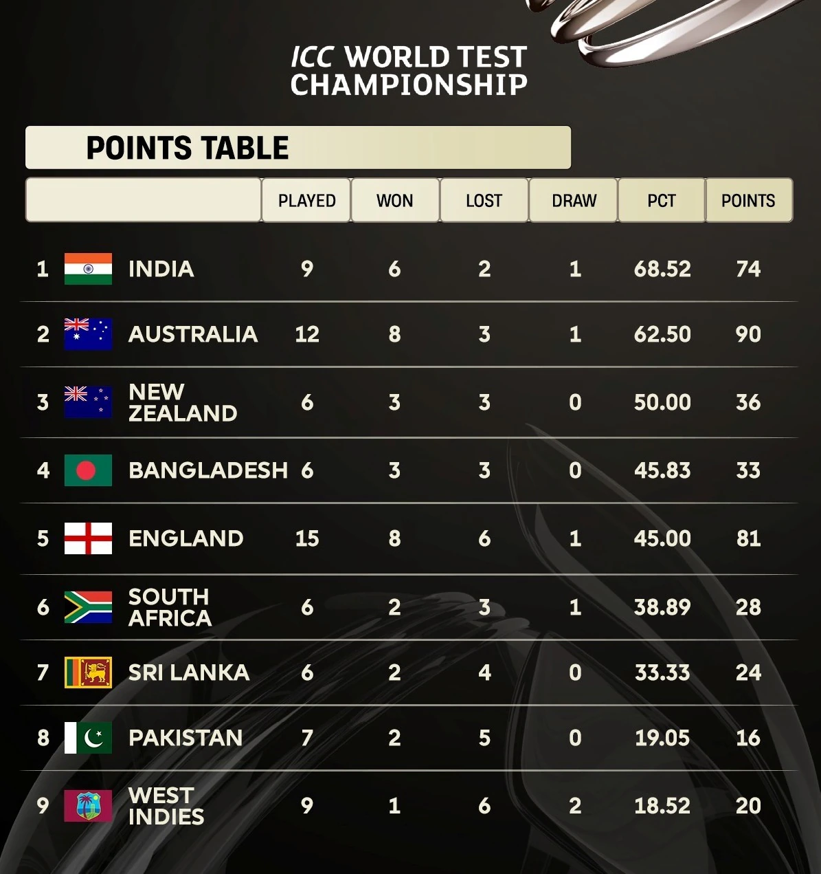 ICC WTC POINTS TABLE FINAL