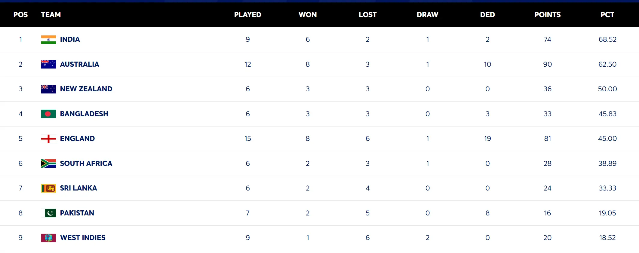 ICC WTC POINTS TABLE LASTEST