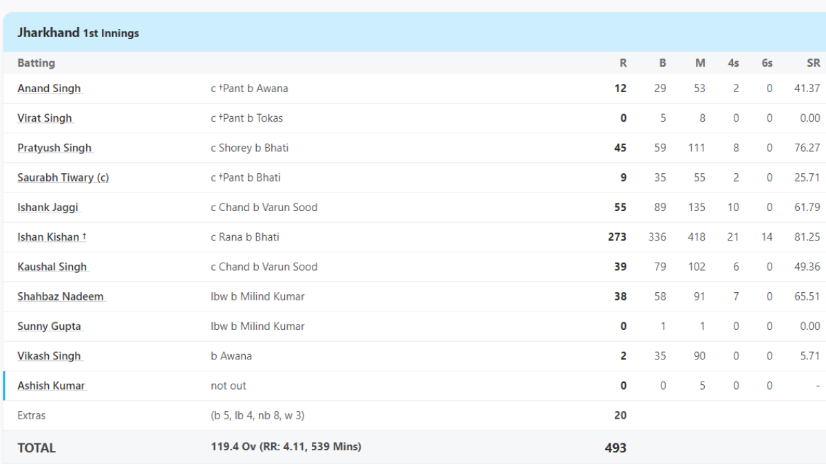 ishan kishan jharkhand ranji