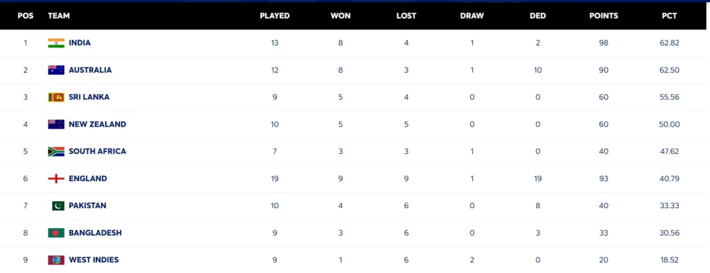 ICC WTC FINAL CURRENT STANDING