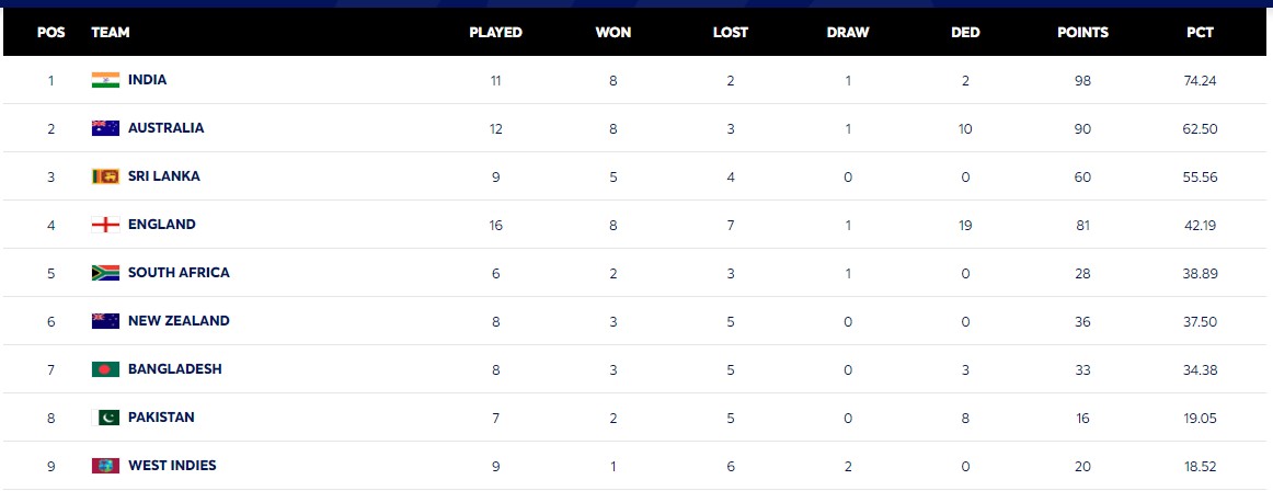 WTC Points Table Update