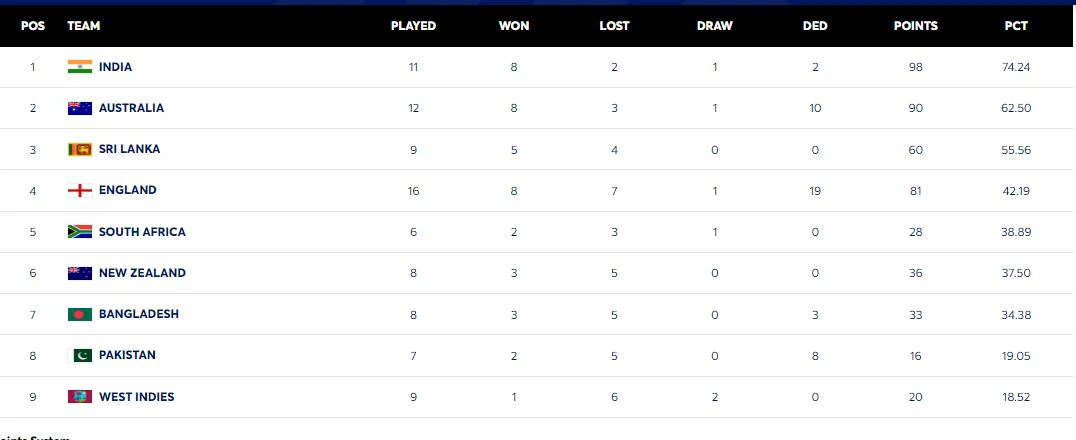 WTC Latest Updated Points Table