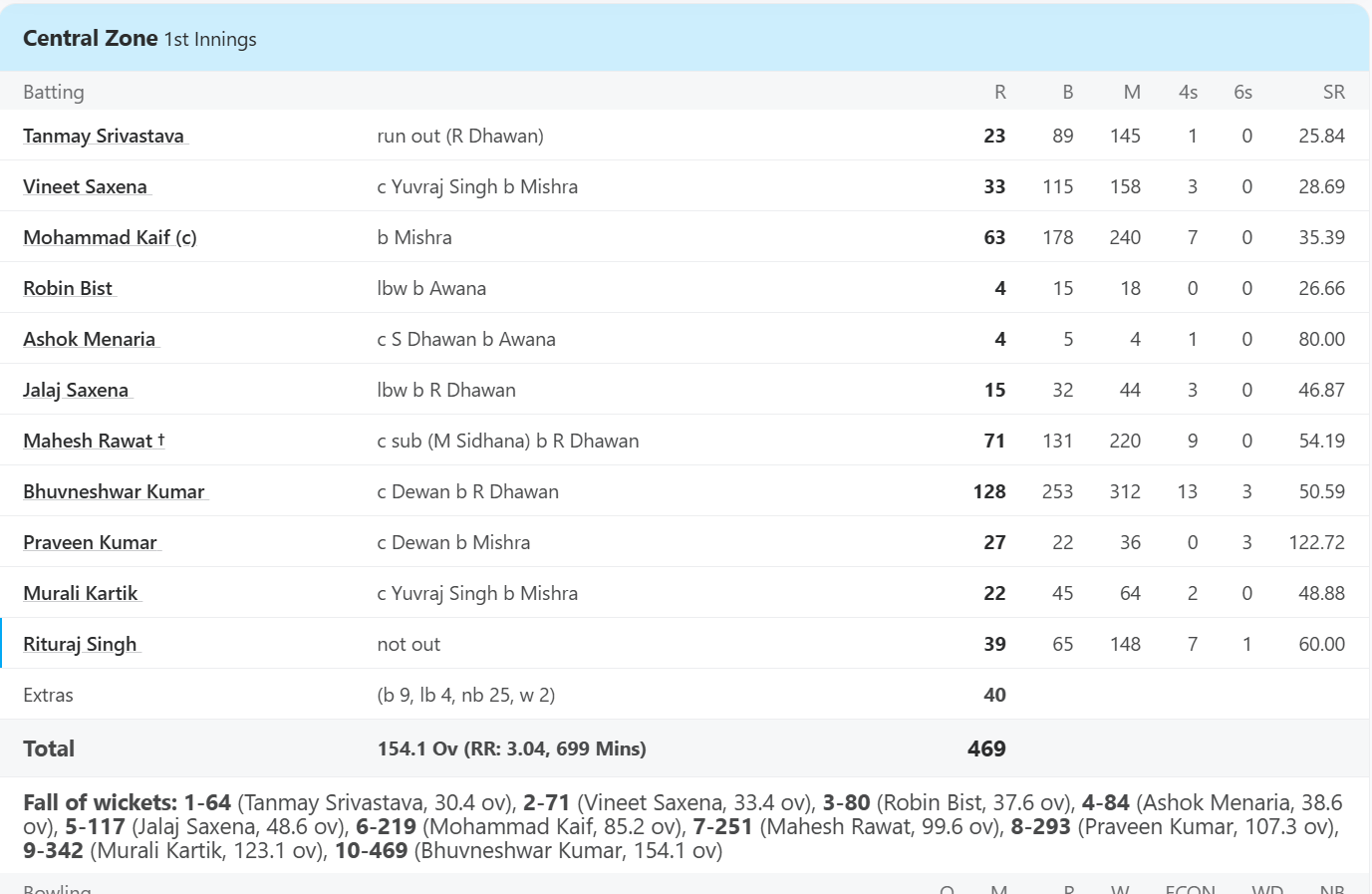 Bhuvneshwar Kumar Duleep Trophy 2012 Score Card