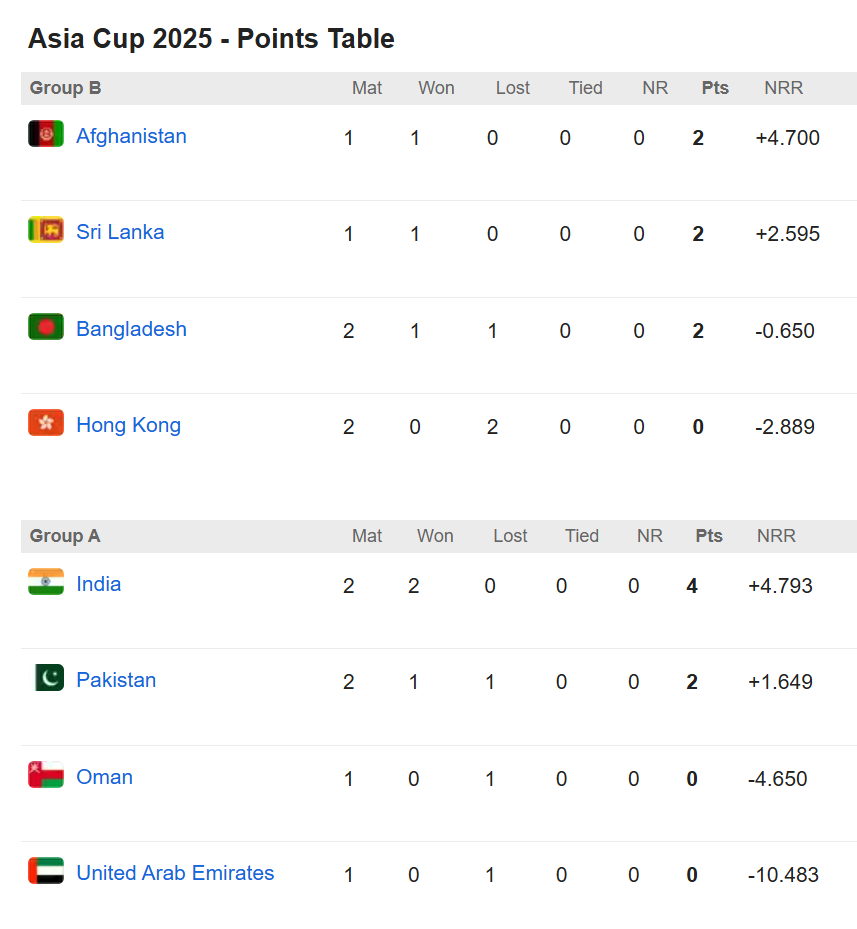 Asia Cup 2025 Points Table