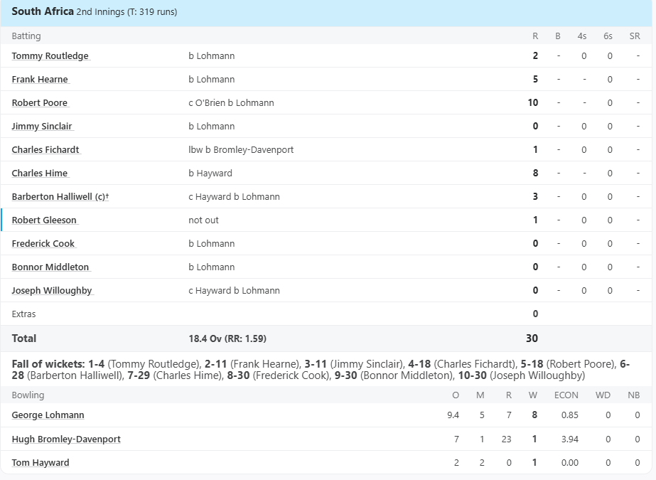 SA vs ENG Test Lowe Scoring