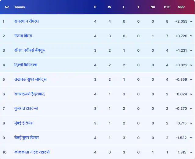 IPL 2026 Points Table update