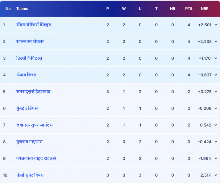 IPL 2026 Updated Points table 5 April